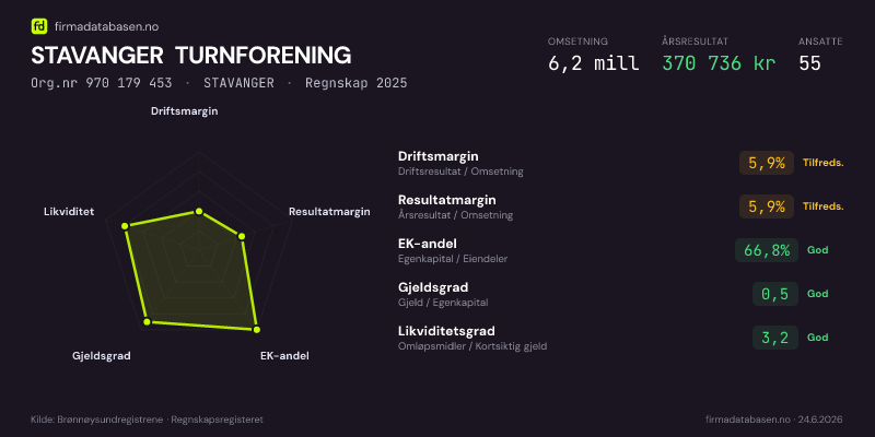 Økonomisk helseprofil for STAVANGER TURNFORENING (Org.nr 970 179 453) i STAVANGER. Omsetning 6,2 mill, årsresultat 370 736 kr, driftsmargin 5,9 %, resultatmargin 5,9 %, EK-andel 66,8 %, gjeldsgrad 0,5, likviditetsgrad 3,2. Regnskap 2025. Kilde: firmadatabasen.no
