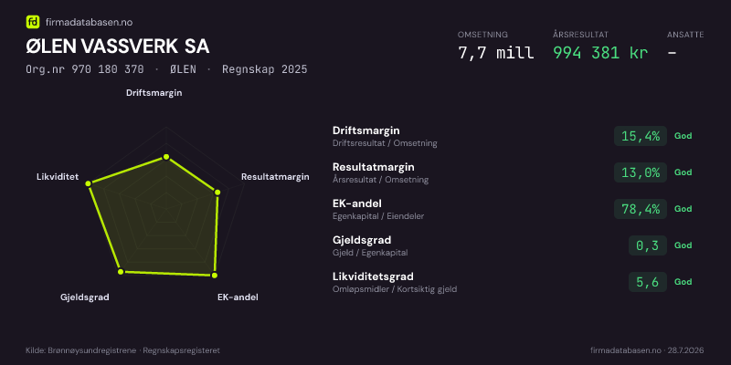 Økonomisk helseprofil for ØLEN VASSVERK SA (Org.nr 970 180 370) i ØLEN. Omsetning 7,7 mill, årsresultat 994 381 kr, driftsmargin 15,4 %, resultatmargin 13,0 %, EK-andel 78,4 %, gjeldsgrad 0,3, likviditetsgrad 5,6. Regnskap 2025. Kilde: firmadatabasen.no