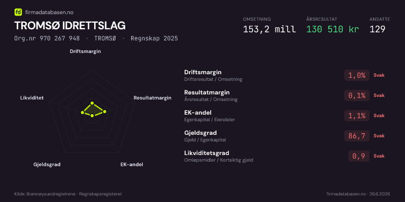 Økonomisk helseprofil for TROMSØ IDRETTSLAG (Org.nr 970 267 948) i TROMSØ. Omsetning 153,2 mill, årsresultat 130 510 kr, driftsmargin 1,0 %, resultatmargin 0,1 %, EK-andel 1,1 %, gjeldsgrad 86,7, likviditetsgrad 0,9. Regnskap 2025. Kilde: firmadatabasen.no