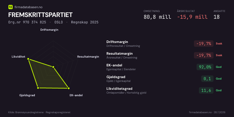 Økonomisk helseprofil for FREMSKRITTSPARTIET (Org.nr 970 374 825) i OSLO. Omsetning 80,8 mill, årsresultat −15,9 mill, driftsmargin -19,7 %, resultatmargin -19,7 %, EK-andel 92,0 %, gjeldsgrad 0,1, likviditetsgrad 11,6. Regnskap 2025. Kilde: firmadatabasen.no