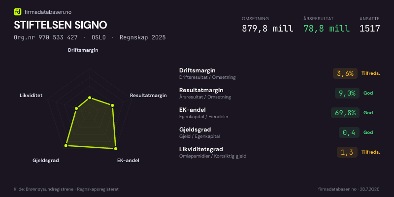 Økonomisk helseprofil for STIFTELSEN SIGNO (Org.nr 970 533 427) i OSLO. Omsetning 879,8 mill, årsresultat 78,8 mill, driftsmargin 3,6 %, resultatmargin 9,0 %, EK-andel 69,8 %, gjeldsgrad 0,4, likviditetsgrad 1,3. Regnskap 2025. Kilde: firmadatabasen.no