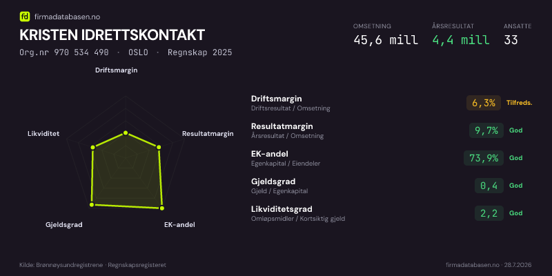 Økonomisk helseprofil for KRISTEN IDRETTSKONTAKT (Org.nr 970 534 490) i OSLO. Omsetning 45,6 mill, årsresultat 4,4 mill, driftsmargin 6,3 %, resultatmargin 9,7 %, EK-andel 73,9 %, gjeldsgrad 0,4, likviditetsgrad 2,2. Regnskap 2025. Kilde: firmadatabasen.no