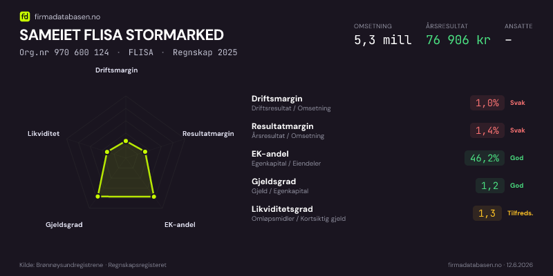 Økonomisk helseprofil for SAMEIET FLISA STORMARKED (Org.nr 970 600 124) i FLISA. Omsetning 5,3 mill, årsresultat 76 906 kr, driftsmargin 1,0 %, resultatmargin 1,4 %, EK-andel 46,2 %, gjeldsgrad 1,2, likviditetsgrad 1,3. Regnskap 2025. Kilde: firmadatabasen.no