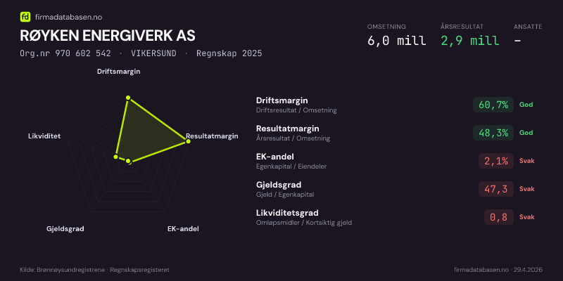 Økonomisk helseprofil for RØYKEN ENERGIVERK AS (Org.nr 970 602 542) i VIKERSUND. Omsetning 6,0 mill, årsresultat 2,9 mill, driftsmargin 60,7 %, resultatmargin 48,3 %, EK-andel 2,1 %, gjeldsgrad 47,3, likviditetsgrad 0,8. Regnskap 2025. Kilde: firmadatabasen.no