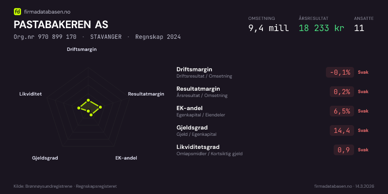 Økonomisk helseprofil for PASTABAKEREN AS (Org.nr 970 899 170) i STAVANGER. Omsetning 9,4 mill, årsresultat 18 233 kr, driftsmargin -0,1 %, resultatmargin 0,2 %, EK-andel 6,5 %, gjeldsgrad 14,4, likviditetsgrad 0,9. Regnskap 2024. Kilde: firmadatabasen.no