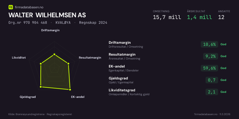 Økonomisk helseprofil for WALTER WILHELMSEN AS (Org.nr 970 904 468) i KVALØYA. Omsetning 15,7 mill, årsresultat 1,4 mill, driftsmargin 10,6 %, resultatmargin 9,2 %, EK-andel 59,6 %, gjeldsgrad 0,7, likviditetsgrad 2,1. Regnskap 2024. Kilde: firmadatabasen.no