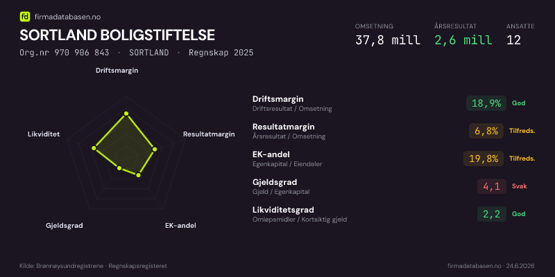 Økonomisk helseprofil for SORTLAND BOLIGSTIFTELSE (Org.nr 970 906 843) i SORTLAND. Omsetning 37,8 mill, årsresultat 2,6 mill, driftsmargin 18,9 %, resultatmargin 6,8 %, EK-andel 19,8 %, gjeldsgrad 4,1, likviditetsgrad 2,2. Regnskap 2025. Kilde: firmadatabasen.no