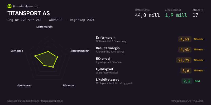 Økonomisk helseprofil for TITANSPORT AS (Org.nr 970 917 241) i AURSKOG. Omsetning 44,0 mill, årsresultat 1,9 mill, driftsmargin 4,6 %, resultatmargin 4,4 %, EK-andel 21,7 %, gjeldsgrad 3,6, likviditetsgrad 2,3. Regnskap 2024. Kilde: firmadatabasen.no