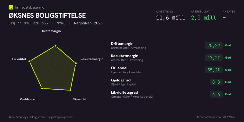 Økonomisk helseprofil for ØKSNES BOLIGSTIFTELSE (Org.nr 970 920 633) i MYRE. Omsetning 11,6 mill, årsresultat 2,0 mill, driftsmargin 25,2 %, resultatmargin 17,2 %, EK-andel 55,2 %, gjeldsgrad 0,8, likviditetsgrad 4,4. Regnskap 2025. Kilde: firmadatabasen.no
