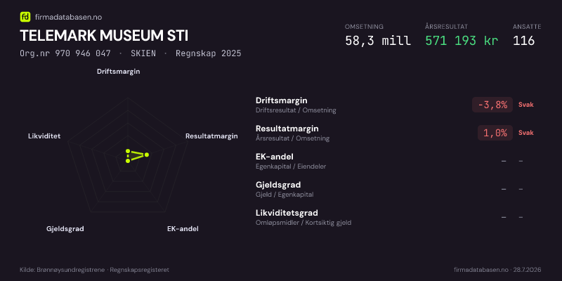 Økonomisk helseprofil for TELEMARK MUSEUM STI (Org.nr 970 946 047) i SKIEN. Omsetning 58,3 mill, årsresultat 571 193 kr, driftsmargin -3,8 %, resultatmargin 1,0 %, EK-andel –, gjeldsgrad –, likviditetsgrad –. Regnskap 2025. Kilde: firmadatabasen.no