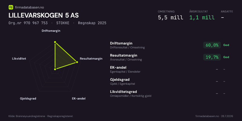 Økonomisk helseprofil for LILLEVARSKOGEN 5 AS (Org.nr 970 967 753) i STOKKE. Omsetning 5,5 mill, årsresultat 1,1 mill, driftsmargin 60,0 %, resultatmargin 19,7 %, EK-andel –, gjeldsgrad –, likviditetsgrad –. Regnskap 2025. Kilde: firmadatabasen.no