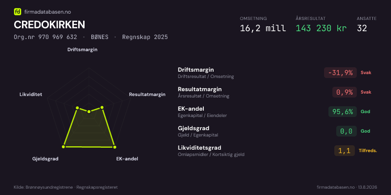 Økonomisk helseprofil for CREDOKIRKEN (Org.nr 970 969 632) i BØNES. Omsetning 16,2 mill, årsresultat 143 230 kr, driftsmargin -31,9 %, resultatmargin 0,9 %, EK-andel 95,6 %, gjeldsgrad 0,0, likviditetsgrad 1,1. Regnskap 2025. Kilde: firmadatabasen.no