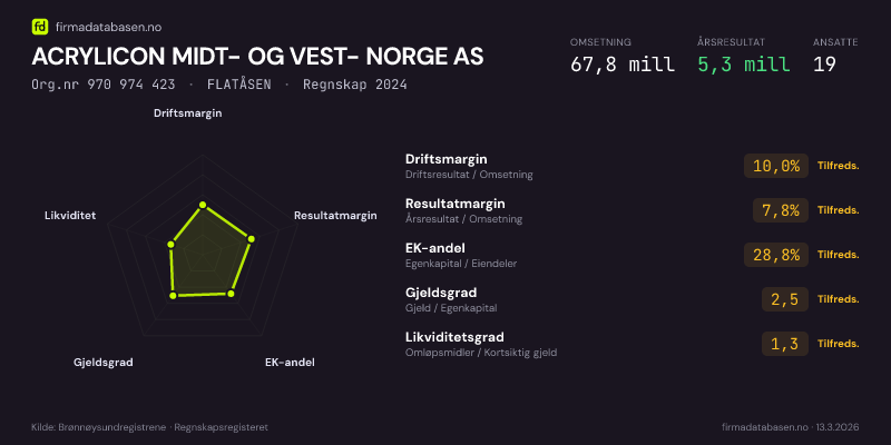 Økonomisk helseprofil for ACRYLICON MIDT- OG VEST- NORGE AS (Org.nr 970 974 423) i FLATÅSEN. Omsetning 67,8 mill, årsresultat 5,3 mill, driftsmargin 10,0 %, resultatmargin 7,8 %, EK-andel 28,8 %, gjeldsgrad 2,5, likviditetsgrad 1,3. Regnskap 2024. Kilde: firmadatabasen.no