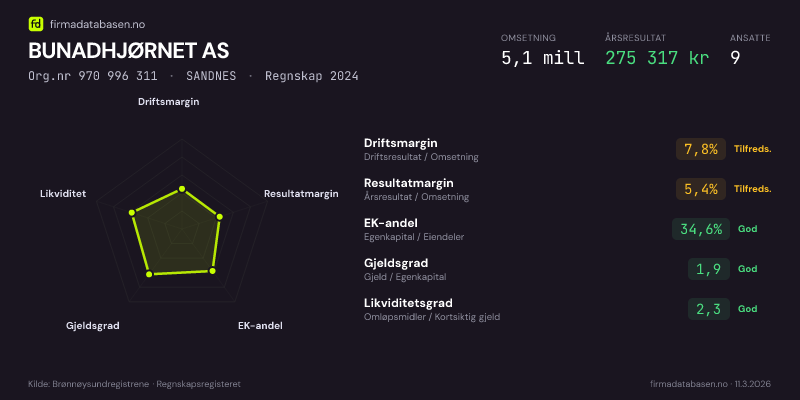 Økonomisk helseprofil for BUNADHJØRNET AS (Org.nr 970 996 311) i SANDNES. Omsetning 5,1 mill, årsresultat 275 317 kr, driftsmargin 7,8 %, resultatmargin 5,4 %, EK-andel 34,6 %, gjeldsgrad 1,9, likviditetsgrad 2,3. Regnskap 2024. Kilde: firmadatabasen.no