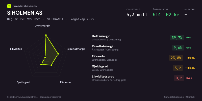 Økonomisk helseprofil for SIHOLMEN AS (Org.nr 970 997 857) i SISTRANDA. Omsetning 5,3 mill, årsresultat 514 102 kr, driftsmargin 39,7 %, resultatmargin 9,6 %, EK-andel 23,8 %, gjeldsgrad 3,2, likviditetsgrad 0,2. Regnskap 2025. Kilde: firmadatabasen.no