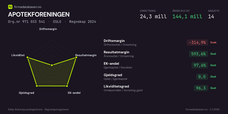 Økonomisk helseprofil for APOTEKFORENINGEN (Org.nr 971 033 541) i OSLO. Omsetning 24,3 mill, årsresultat 144,1 mill, driftsmargin -314,9 %, resultatmargin 593,6 %, EK-andel 97,6 %, gjeldsgrad 0,0, likviditetsgrad 96,3. Regnskap 2024. Kilde: firmadatabasen.no