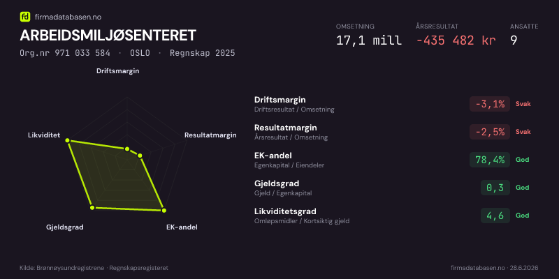 Økonomisk helseprofil for ARBEIDSMILJØSENTERET (Org.nr 971 033 584) i OSLO. Omsetning 17,1 mill, årsresultat −435 482 kr, driftsmargin -3,1 %, resultatmargin -2,5 %, EK-andel 78,4 %, gjeldsgrad 0,3, likviditetsgrad 4,6. Regnskap 2025. Kilde: firmadatabasen.no