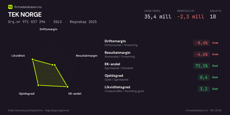 Økonomisk helseprofil for TEK NORGE (Org.nr 971 037 296) i OSLO. Omsetning 35,4 mill, årsresultat −2,3 mill, driftsmargin -8,4 %, resultatmargin -6,6 %, EK-andel 72,1 %, gjeldsgrad 0,4, likviditetsgrad 3,2. Regnskap 2025. Kilde: firmadatabasen.no