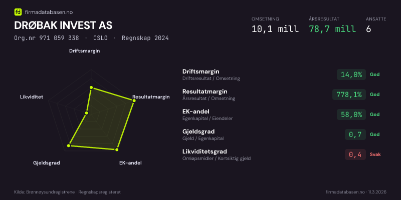 Økonomisk helseprofil for DRØBAK INVEST AS (Org.nr 971 059 338) i OSLO. Omsetning 10,1 mill, årsresultat 78,7 mill, driftsmargin 14,0 %, resultatmargin 778,1 %, EK-andel 58,0 %, gjeldsgrad 0,7, likviditetsgrad 0,4. Regnskap 2024. Kilde: firmadatabasen.no