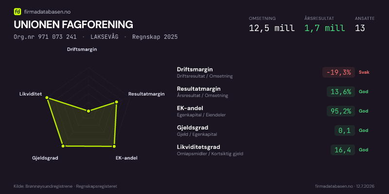 Økonomisk helseprofil for UNIONEN FAGFORENING (Org.nr 971 073 241) i LAKSEVÅG. Omsetning 12,5 mill, årsresultat 1,7 mill, driftsmargin -19,3 %, resultatmargin 13,6 %, EK-andel 95,2 %, gjeldsgrad 0,1, likviditetsgrad 16,4. Regnskap 2025. Kilde: firmadatabasen.no