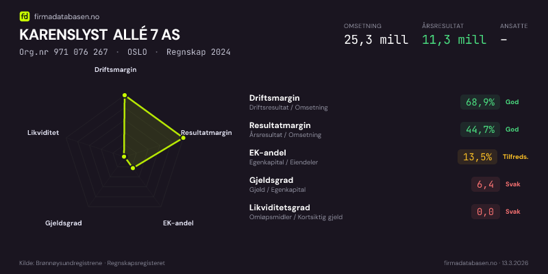 Økonomisk helseprofil for KARENSLYST ALLÉ 7 AS (Org.nr 971 076 267) i OSLO. Omsetning 25,3 mill, årsresultat 11,3 mill, driftsmargin 68,9 %, resultatmargin 44,7 %, EK-andel 13,5 %, gjeldsgrad 6,4, likviditetsgrad 0,0. Regnskap 2024. Kilde: firmadatabasen.no