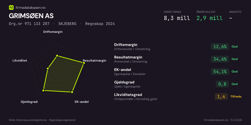 Økonomisk helseprofil for GRIMSØEN AS (Org.nr 971 133 287) i SKJEBERG. Omsetning 8,3 mill, årsresultat 2,9 mill, driftsmargin 12,6 %, resultatmargin 34,6 %, EK-andel 54,1 %, gjeldsgrad 0,8, likviditetsgrad 1,4. Regnskap 2024. Kilde: firmadatabasen.no