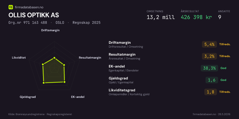 Økonomisk helseprofil for OLLIS OPTIKK AS (Org.nr 971 163 488) i OSLO. Omsetning 13,2 mill, årsresultat 426 398 kr, driftsmargin 5,4 %, resultatmargin 3,2 %, EK-andel 38,3 %, gjeldsgrad 1,6, likviditetsgrad 1,8. Regnskap 2025. Kilde: firmadatabasen.no