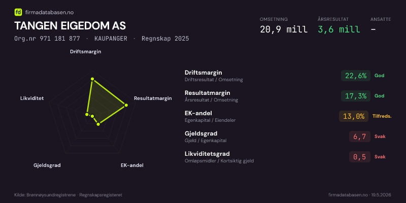 Økonomisk helseprofil for TANGEN EIGEDOM AS (Org.nr 971 181 877) i KAUPANGER. Omsetning 20,9 mill, årsresultat 3,6 mill, driftsmargin 22,6 %, resultatmargin 17,3 %, EK-andel 13,0 %, gjeldsgrad 6,7, likviditetsgrad 0,5. Regnskap 2025. Kilde: firmadatabasen.no