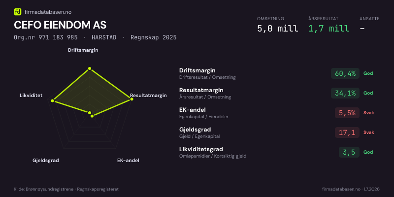 Økonomisk helseprofil for CEFO EIENDOM AS (Org.nr 971 183 985) i HARSTAD. Omsetning 5,0 mill, årsresultat 1,7 mill, driftsmargin 60,4 %, resultatmargin 34,1 %, EK-andel 5,5 %, gjeldsgrad 17,1, likviditetsgrad 3,5. Regnskap 2025. Kilde: firmadatabasen.no