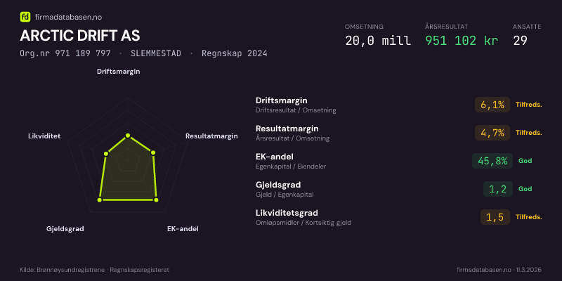 Økonomisk helseprofil for ARCTIC DRIFT AS (Org.nr 971 189 797) i SLEMMESTAD. Omsetning 20,0 mill, årsresultat 951 102 kr, driftsmargin 6,1 %, resultatmargin 4,7 %, EK-andel 45,8 %, gjeldsgrad 1,2, likviditetsgrad 1,5. Regnskap 2024. Kilde: firmadatabasen.no