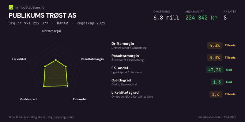 Økonomisk helseprofil for PUBLIKUMS TRØST AS (Org.nr 971 222 077) i HAMAR. Omsetning 6,8 mill, årsresultat 224 842 kr, driftsmargin 4,3 %, resultatmargin 3,3 %, EK-andel 43,3 %, gjeldsgrad 1,3, likviditetsgrad 1,6. Regnskap 2025. Kilde: firmadatabasen.no