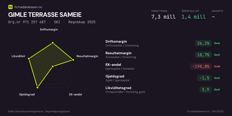 Økonomisk helseprofil for GIMLE TERRASSE SAMEIE (Org.nr 971 257 687) i SKI. Omsetning 7,3 mill, årsresultat 1,4 mill, driftsmargin 26,1 %, resultatmargin 18,7 %, EK-andel -198,8 %, gjeldsgrad -1,5, likviditetsgrad 3,9. Regnskap 2025. Kilde: firmadatabasen.no