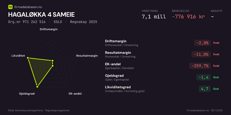Økonomisk helseprofil for HAGALØKKA 4 SAMEIE (Org.nr 971 262 516) i OSLO. Omsetning 7,1 mill, årsresultat −776 916 kr, driftsmargin -2,0 %, resultatmargin -11,0 %, EK-andel -259,7 %, gjeldsgrad -1,4, likviditetsgrad 4,7. Regnskap 2025. Kilde: firmadatabasen.no