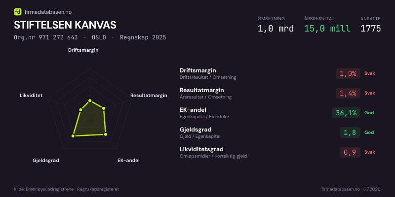 Økonomisk helseprofil for STIFTELSEN KANVAS (Org.nr 971 272 643) i OSLO. Omsetning 1,0 mrd, årsresultat 15,0 mill, driftsmargin 1,0 %, resultatmargin 1,4 %, EK-andel 36,1 %, gjeldsgrad 1,8, likviditetsgrad 0,9. Regnskap 2025. Kilde: firmadatabasen.no