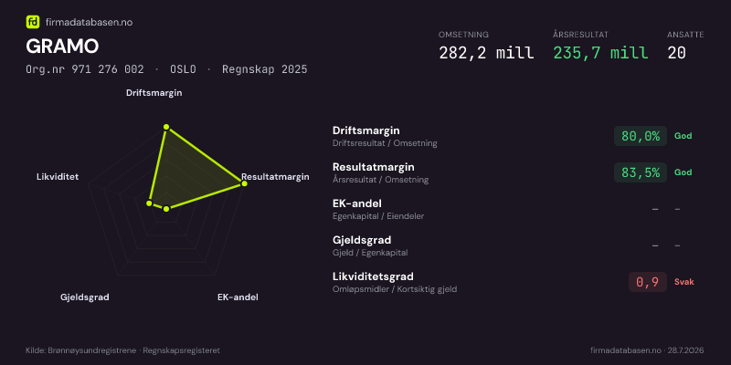 Økonomisk helseprofil for GRAMO (Org.nr 971 276 002) i OSLO. Omsetning 282,2 mill, årsresultat 235,7 mill, driftsmargin 80,0 %, resultatmargin 83,5 %, EK-andel –, gjeldsgrad –, likviditetsgrad 0,9. Regnskap 2025. Kilde: firmadatabasen.no