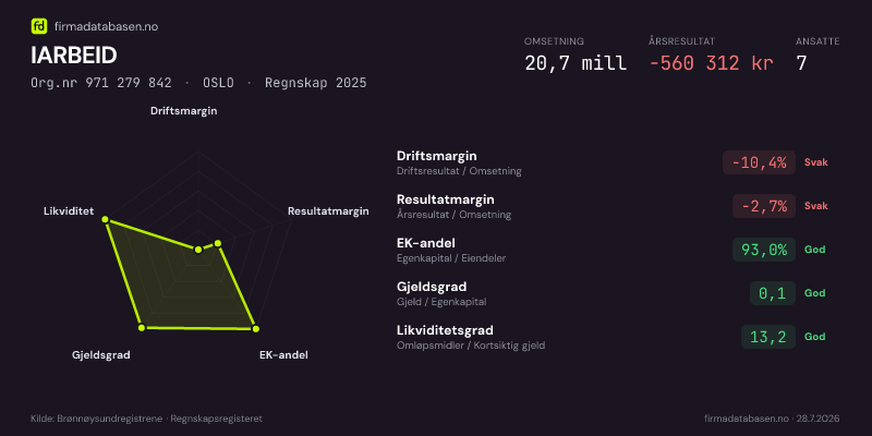 Økonomisk helseprofil for IARBEID (Org.nr 971 279 842) i OSLO. Omsetning 20,7 mill, årsresultat −560 312 kr, driftsmargin -10,4 %, resultatmargin -2,7 %, EK-andel 93,0 %, gjeldsgrad 0,1, likviditetsgrad 13,2. Regnskap 2025. Kilde: firmadatabasen.no