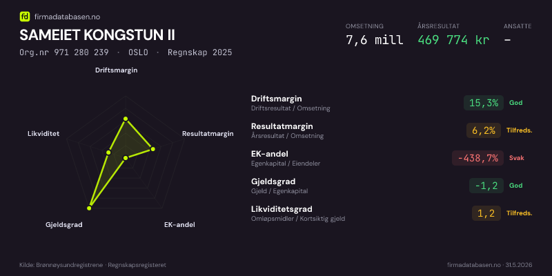 Økonomisk helseprofil for SAMEIET KONGSTUN II (Org.nr 971 280 239) i OSLO. Omsetning 7,6 mill, årsresultat 469 774 kr, driftsmargin 15,3 %, resultatmargin 6,2 %, EK-andel -438,7 %, gjeldsgrad -1,2, likviditetsgrad 1,2. Regnskap 2025. Kilde: firmadatabasen.no