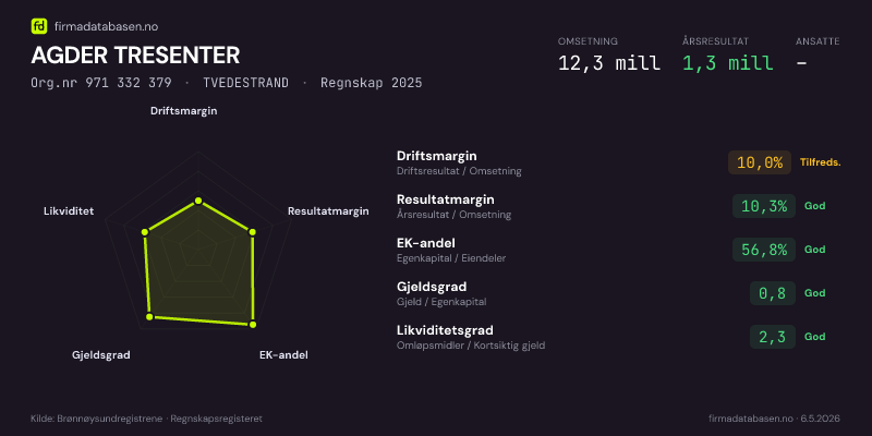 Økonomisk helseprofil for AGDER TRESENTER (Org.nr 971 332 379) i TVEDESTRAND. Omsetning 12,3 mill, årsresultat 1,3 mill, driftsmargin 10,0 %, resultatmargin 10,3 %, EK-andel 56,8 %, gjeldsgrad 0,8, likviditetsgrad 2,3. Regnskap 2025. Kilde: firmadatabasen.no