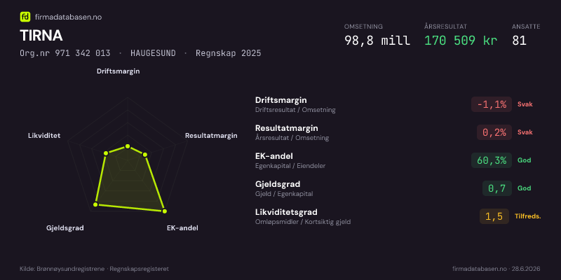 Økonomisk helseprofil for TIRNA (Org.nr 971 342 013) i HAUGESUND. Omsetning 98,8 mill, årsresultat 170 509 kr, driftsmargin -1,1 %, resultatmargin 0,2 %, EK-andel 60,3 %, gjeldsgrad 0,7, likviditetsgrad 1,5. Regnskap 2025. Kilde: firmadatabasen.no