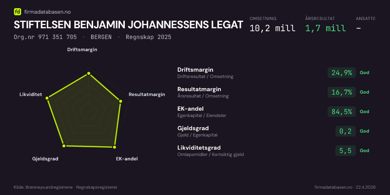 Økonomisk helseprofil for STIFTELSEN BENJAMIN JOHANNESSENS LEGAT (Org.nr 971 351 705) i BERGEN. Omsetning 10,2 mill, årsresultat 1,7 mill, driftsmargin 24,9 %, resultatmargin 16,7 %, EK-andel 84,5 %, gjeldsgrad 0,2, likviditetsgrad 5,5. Regnskap 2025. Kilde: firmadatabasen.no