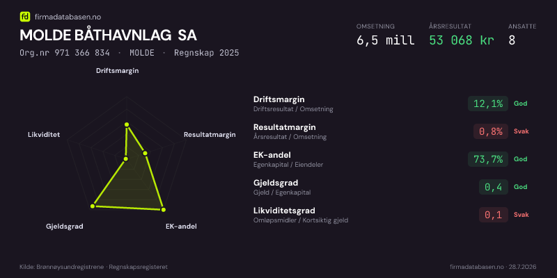 Økonomisk helseprofil for MOLDE BÅTHAVNLAG SA (Org.nr 971 366 834) i MOLDE. Omsetning 6,5 mill, årsresultat 53 068 kr, driftsmargin 12,1 %, resultatmargin 0,8 %, EK-andel 73,7 %, gjeldsgrad 0,4, likviditetsgrad 0,1. Regnskap 2025. Kilde: firmadatabasen.no