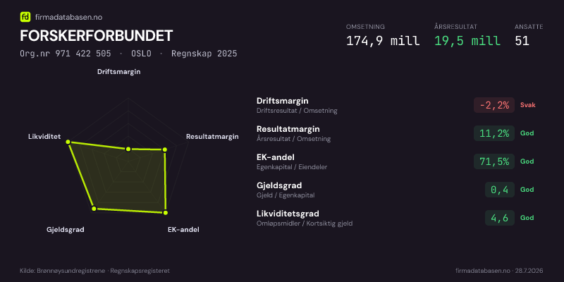 Økonomisk helseprofil for FORSKERFORBUNDET (Org.nr 971 422 505) i OSLO. Omsetning 174,9 mill, årsresultat 19,5 mill, driftsmargin -2,2 %, resultatmargin 11,2 %, EK-andel 71,5 %, gjeldsgrad 0,4, likviditetsgrad 4,6. Regnskap 2025. Kilde: firmadatabasen.no