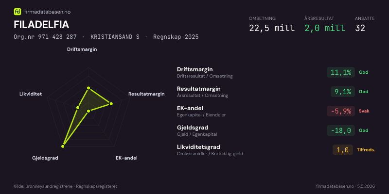Økonomisk helseprofil for FILADELFIA (Org.nr 971 428 287) i KRISTIANSAND S. Omsetning 22,5 mill, årsresultat 2,0 mill, driftsmargin 11,1 %, resultatmargin 9,1 %, EK-andel -5,9 %, gjeldsgrad -18,0, likviditetsgrad 1,0. Regnskap 2025. Kilde: firmadatabasen.no