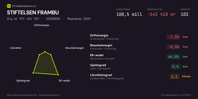 Økonomisk helseprofil for STIFTELSEN FRAMBU (Org.nr 971 434 767) i SIGGERUD. Omsetning 100,5 mill, årsresultat −542 418 kr, driftsmargin -1,3 %, resultatmargin -0,5 %, EK-andel 66,0 %, gjeldsgrad 0,5, likviditetsgrad 1,1. Regnskap 2025. Kilde: firmadatabasen.no