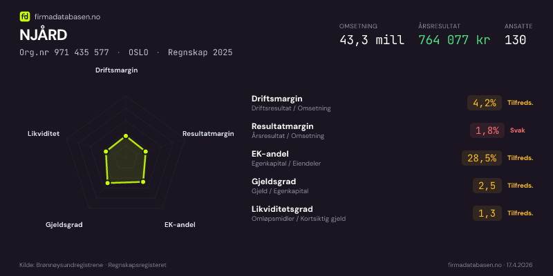 Økonomisk helseprofil for NJÅRD (Org.nr 971 435 577) i OSLO. Omsetning 43,3 mill, årsresultat 764 077 kr, driftsmargin 4,2 %, resultatmargin 1,8 %, EK-andel 28,5 %, gjeldsgrad 2,5, likviditetsgrad 1,3. Regnskap 2025. Kilde: firmadatabasen.no