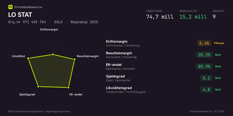 Økonomisk helseprofil for LO STAT (Org.nr 971 435 704) i OSLO. Omsetning 74,7 mill, årsresultat 15,2 mill, driftsmargin 8,4 %, resultatmargin 20,3 %, EK-andel 80,9 %, gjeldsgrad 0,2, likviditetsgrad 4,8. Regnskap 2025. Kilde: firmadatabasen.no
