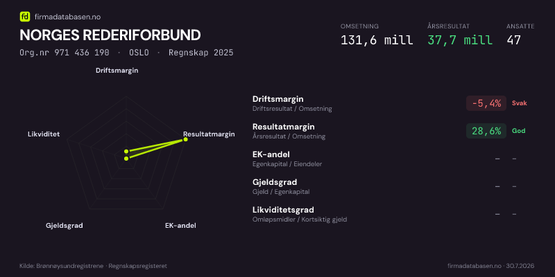 Økonomisk helseprofil for NORGES REDERIFORBUND (Org.nr 971 436 190) i OSLO. Omsetning 131,6 mill, årsresultat 37,7 mill, driftsmargin -5,4 %, resultatmargin 28,6 %, EK-andel –, gjeldsgrad –, likviditetsgrad –. Regnskap 2025. Kilde: firmadatabasen.no