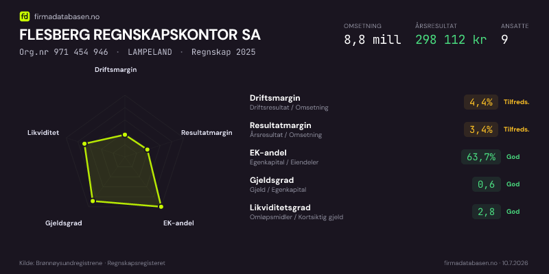 Økonomisk helseprofil for FLESBERG REGNSKAPSKONTOR SA (Org.nr 971 454 946) i LAMPELAND. Omsetning 8,8 mill, årsresultat 298 112 kr, driftsmargin 4,4 %, resultatmargin 3,4 %, EK-andel 63,7 %, gjeldsgrad 0,6, likviditetsgrad 2,8. Regnskap 2025. Kilde: firmadatabasen.no
