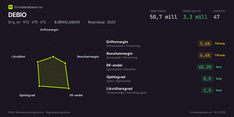 Økonomisk helseprofil for DEBIO (Org.nr 971 475 471) i BJØRKELANGEN. Omsetning 50,7 mill, årsresultat 3,3 mill, driftsmargin 5,6 %, resultatmargin 6,6 %, EK-andel 65,2 %, gjeldsgrad 0,5, likviditetsgrad 2,5. Regnskap 2025. Kilde: firmadatabasen.no