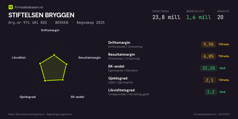 Økonomisk helseprofil for STIFTELSEN BRYGGEN (Org.nr 971 481 803) i BERGEN. Omsetning 23,8 mill, årsresultat 1,6 mill, driftsmargin 9,5 %, resultatmargin 6,8 %, EK-andel 32,1 %, gjeldsgrad 2,1, likviditetsgrad 2,2. Regnskap 2025. Kilde: firmadatabasen.no